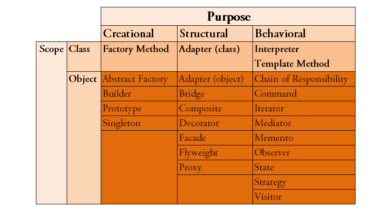 GOF Design Patterns